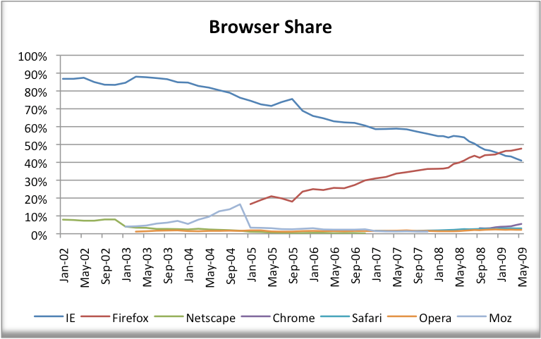 Firefox ftw and I never even noticed. (EDIT: maybe not...)