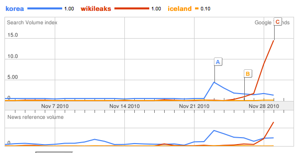 A world distracted - no awareness of Korea compared with Wikileaks