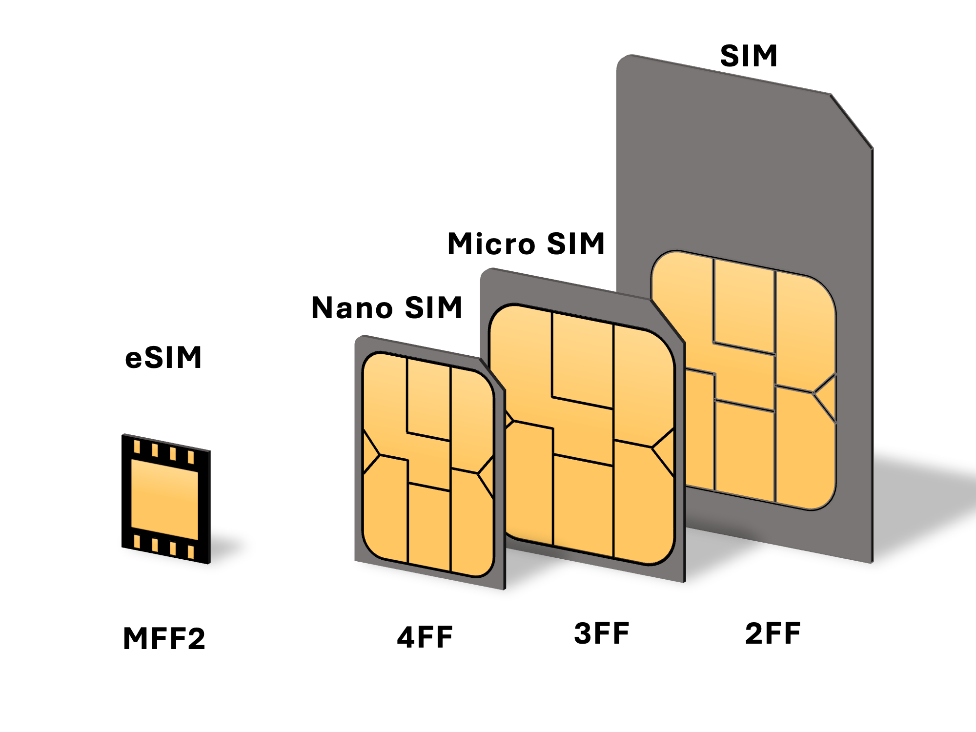 Traveling with quality data: eSIMs