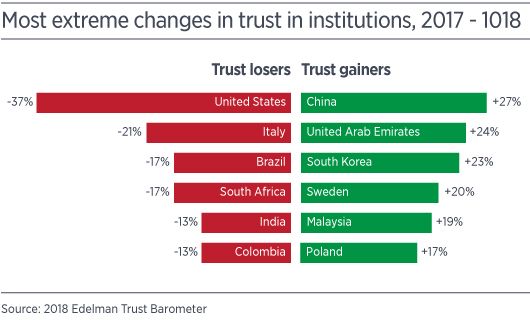 Declining trust and where it's headed