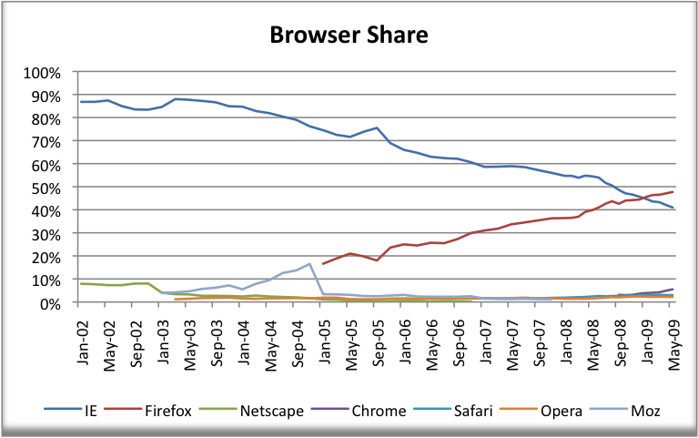 Firefox ftw and I never even noticed. (EDIT: maybe not...)